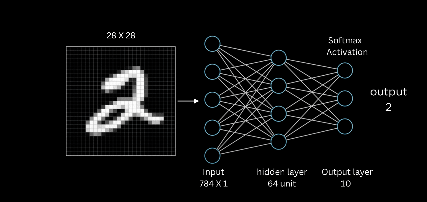 basic AI model