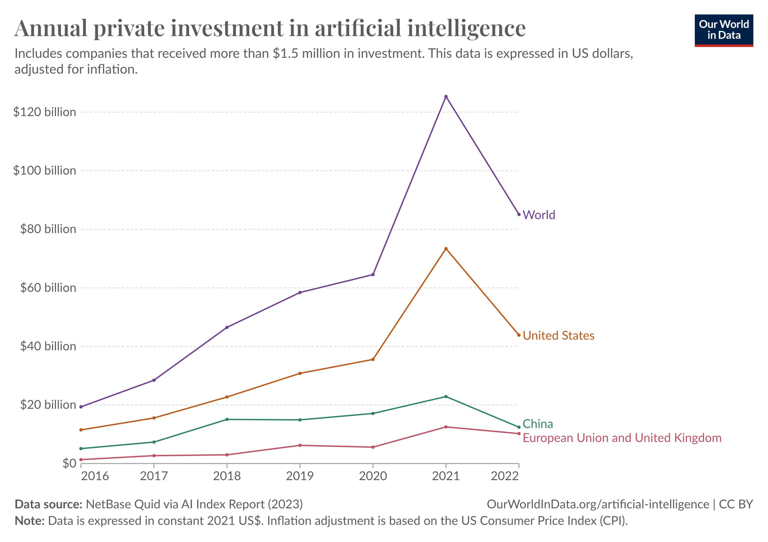 AI investment